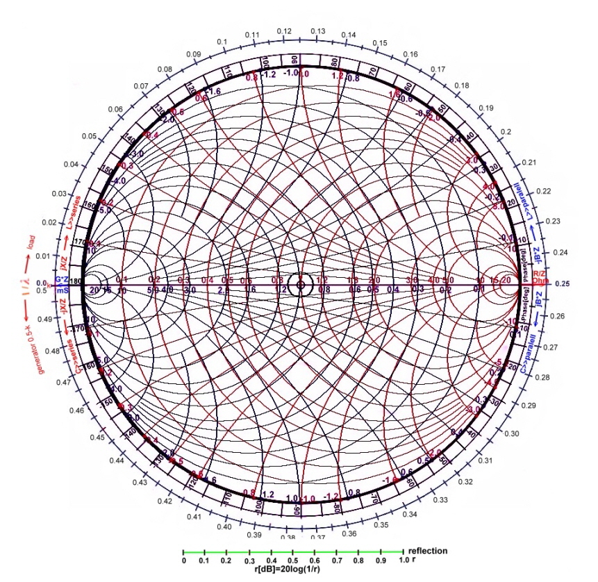 Zy Smith Chart