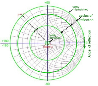 Find Reflection Coefficient From Smith Chart